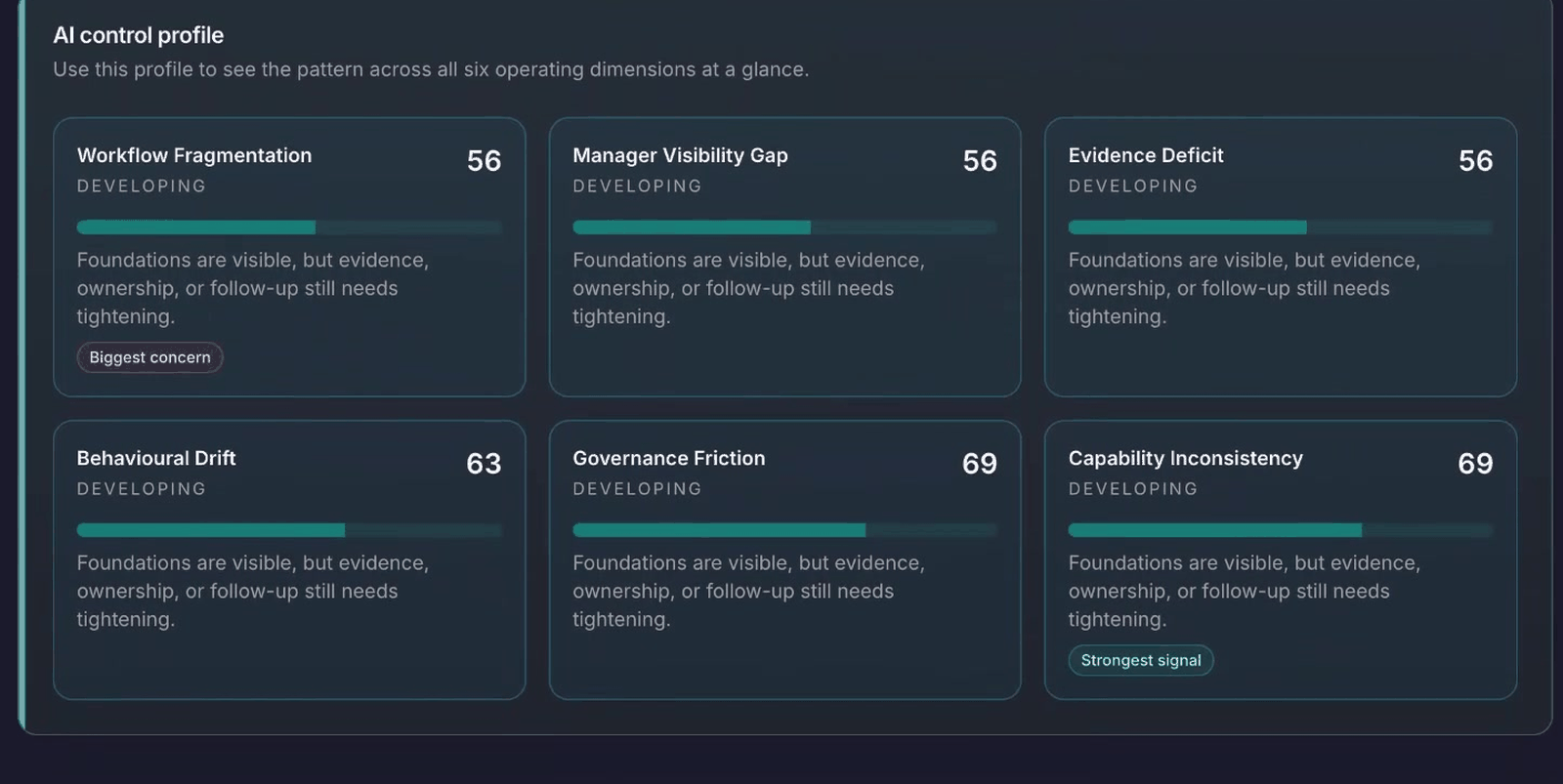 WAIA AI baseline control profile showing workplace AI adoption dimensions