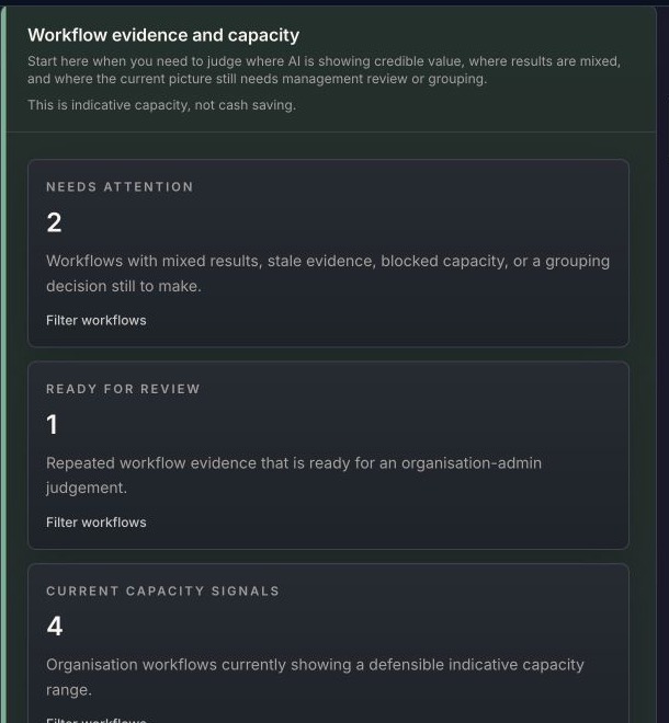 WAIA organisation admin workflow evidence overview showing needs attention, ready for review, current capacity signals and needs grouping.